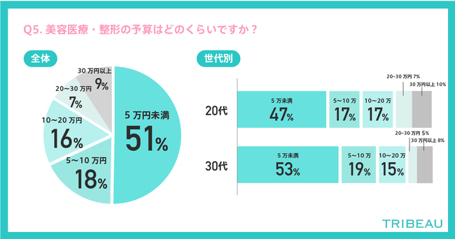 【美容医療・整形調査／20代～30代女性に聞く】2.5人に1人が美容医療・整形を検討または施術を受けたと回答の6枚目の画像