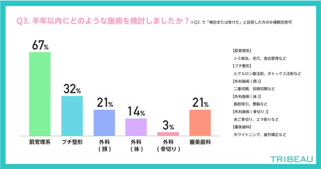 【美容医療・整形調査／20代～30代女性に聞く】2.5人に1人が美容医療・整形を検討または施術を受けたと回答の4枚目の画像