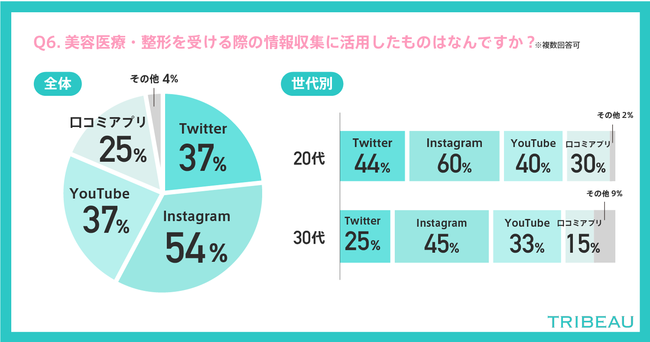 【美容医療・整形調査／20代～30代女性に聞く】2.5人に1人が美容医療・整形を検討または施術を受けたと回答の7枚目の画像