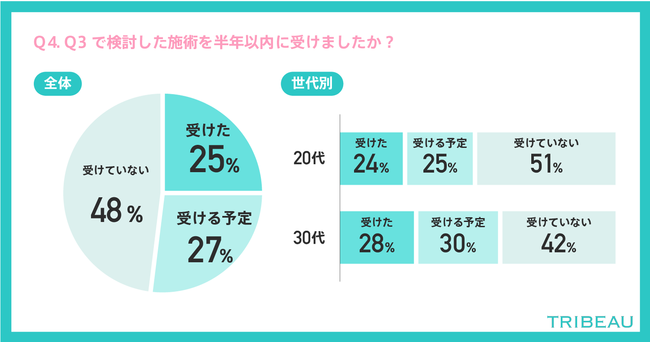 【美容医療・整形調査／20代～30代女性に聞く】2.5人に1人が美容医療・整形を検討または施術を受けたと回答の5枚目の画像