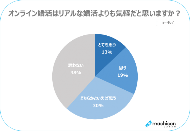 未婚男女の約8割がコロナの影響で「以前よりパートナーが欲しいと思うようになった」の4枚目の画像