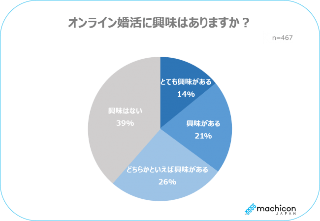 未婚男女の約8割がコロナの影響で「以前よりパートナーが欲しいと思うようになった」の3枚目の画像