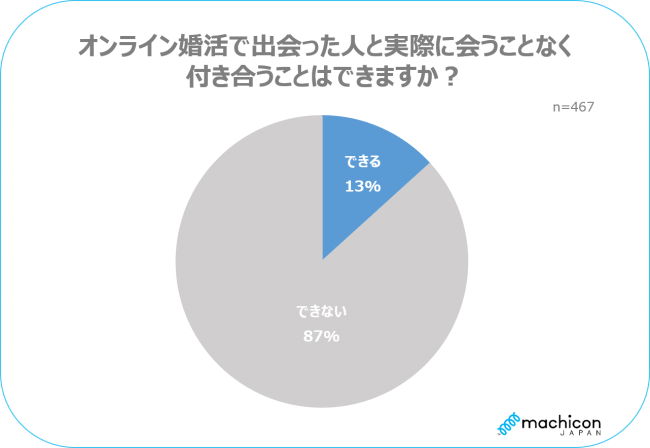 未婚男女の約8割がコロナの影響で「以前よりパートナーが欲しいと思うようになった」の8枚目の画像