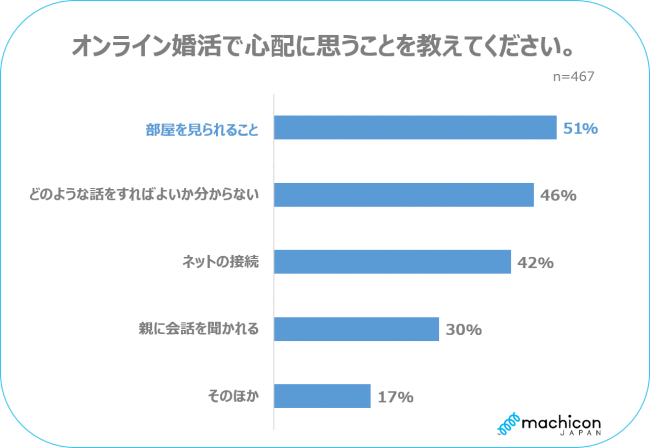 未婚男女の約8割がコロナの影響で「以前よりパートナーが欲しいと思うようになった」の6枚目の画像