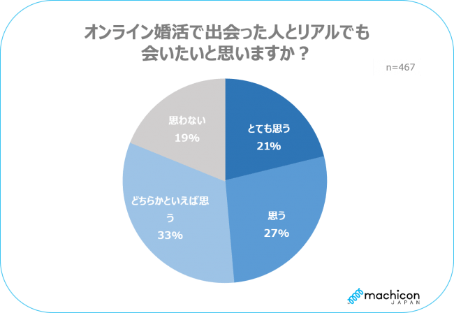 未婚男女の約8割がコロナの影響で「以前よりパートナーが欲しいと思うようになった」の7枚目の画像