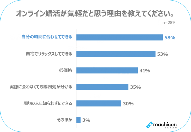 未婚男女の約8割がコロナの影響で「以前よりパートナーが欲しいと思うようになった」の5枚目の画像