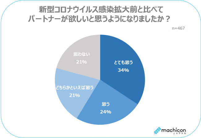 未婚男女の約8割がコロナの影響で「以前よりパートナーが欲しいと思うようになった」の2枚目の画像