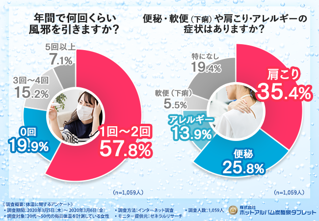 【免疫力アップで健やかな生活を！】毎日体温計測している女性に聞く！体温と免疫力・体調の関係と免疫力アップの効果的な方法とは！？の3枚目の画像