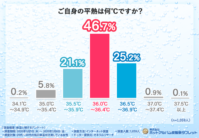 【免疫力アップで健やかな生活を！】毎日体温計測している女性に聞く！体温と免疫力・体調の関係と免疫力アップの効果的な方法とは！？の1枚目の画像