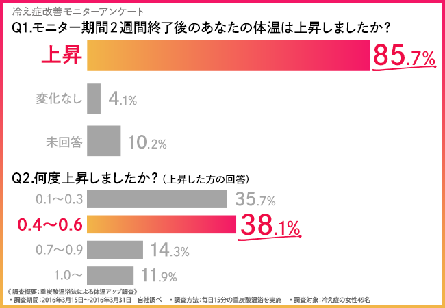 【免疫力アップで健やかな生活を！】毎日体温計測している女性に聞く！体温と免疫力・体調の関係と免疫力アップの効果的な方法とは！？の6枚目の画像