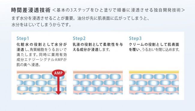 美白とベーシックスキンケア3つの機能をひとつに時間差浸透オールインワン 「インナーシグナル リジュブネイト ワン」新発売の2枚目の画像