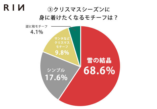 【待ち遠しいです！】コロナ禍のクリスマスはこう楽しむ　Twitterユーザー　男女約350名に大調査の4枚目の画像