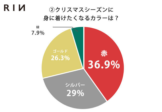 【待ち遠しいです！】コロナ禍のクリスマスはこう楽しむ　Twitterユーザー　男女約350名に大調査の3枚目の画像