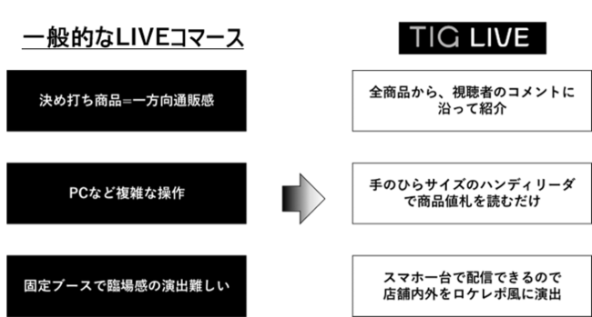 世界初のインタラクティブ・ライブストリーミングサービス「TIG LIVE」をリリース　第一弾として「ABC-MART GRAND STAGE×NIKE」が１１月１０日に配信決定！の2枚目の画像