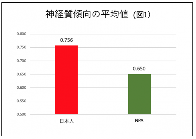 【性格ナビ、調査リリース】日本人は神経質傾向が高いの2枚目の画像