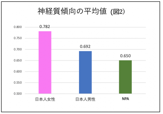 【性格ナビ、調査リリース】日本人は神経質傾向が高いの3枚目の画像