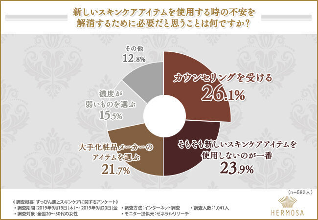 8割以上の女性が『自分のすっぴんに自信がない』と回答。ご自身のお肌に合ったスキンケアをご存知ですか？●●でスキンケアの不安を解消！の3枚目の画像