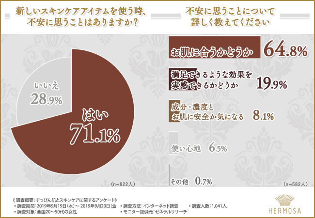 8割以上の女性が『自分のすっぴんに自信がない』と回答。ご自身のお肌に合ったスキンケアをご存知ですか？●●でスキンケアの不安を解消！の2枚目の画像