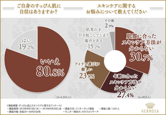 8割以上の女性が『自分のすっぴんに自信がない』と回答。ご自身のお肌に合ったスキンケアをご存知ですか？●●でスキンケアの不安を解消！の1枚目の画像