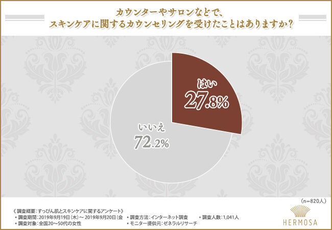 8割以上の女性が『自分のすっぴんに自信がない』と回答。ご自身のお肌に合ったスキンケアをご存知ですか？●●でスキンケアの不安を解消！の4枚目の画像