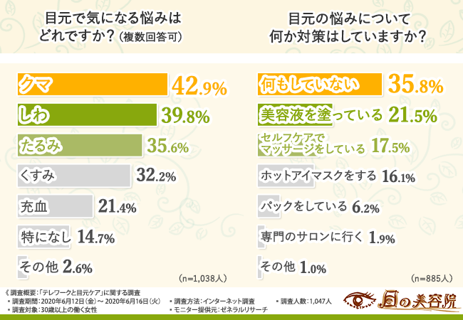 【目元の疲れが"老化"の原因に！？】テレワークで疲れを感じている女性は6割！目元の美しさを保つには？の3枚目の画像