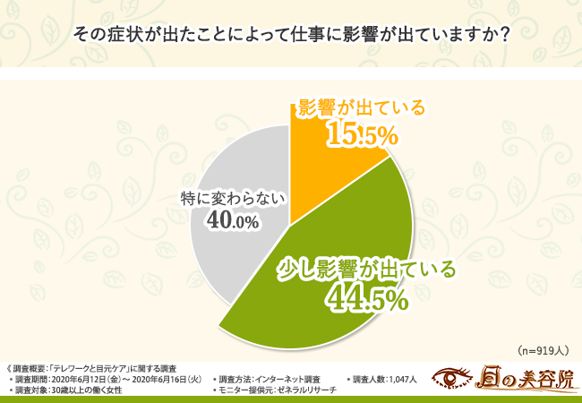 【目元の疲れが"老化"の原因に！？】テレワークで疲れを感じている女性は6割！目元の美しさを保つには？の2枚目の画像