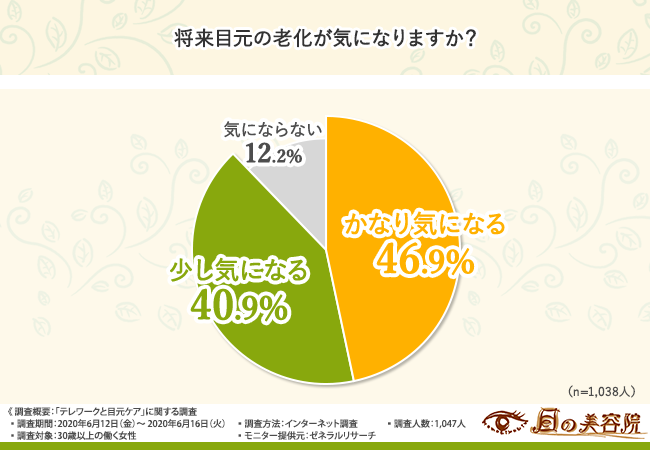 【目元の疲れが"老化"の原因に！？】テレワークで疲れを感じている女性は6割！目元の美しさを保つには？の5枚目の画像