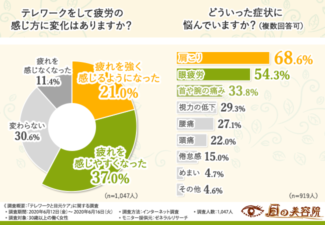 【目元の疲れが"老化"の原因に！？】テレワークで疲れを感じている女性は6割！目元の美しさを保つには？の1枚目の画像