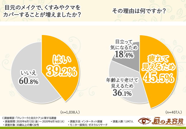 【目元の疲れが"老化"の原因に！？】テレワークで疲れを感じている女性は6割！目元の美しさを保つには？の4枚目の画像