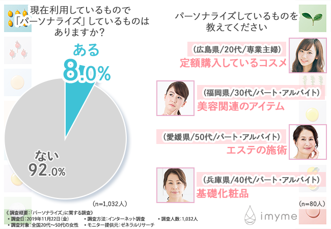 【“パーソナライズアイテム”ってどんなもの？】9割近くのパーソナライズ非ユーザーは美容化粧品で失敗しがち！？カウンセリングは受けたくない・・・そんなあなたにおすすめのアイテムとは？の1枚目の画像