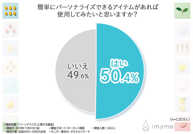 【“パーソナライズアイテム”ってどんなもの？】9割近くのパーソナライズ非ユーザーは美容化粧品で失敗しがち！？カウンセリングは受けたくない・・・そんなあなたにおすすめのアイテムとは？の3枚目の画像