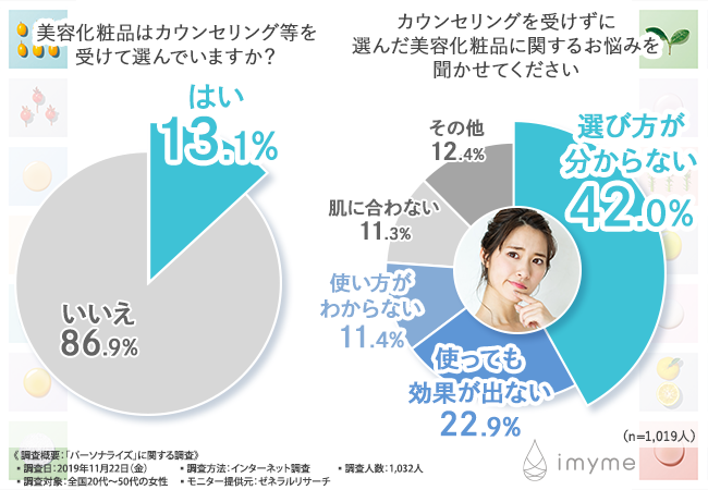 【“パーソナライズアイテム”ってどんなもの？】9割近くのパーソナライズ非ユーザーは美容化粧品で失敗しがち！？カウンセリングは受けたくない・・・そんなあなたにおすすめのアイテムとは？の2枚目の画像