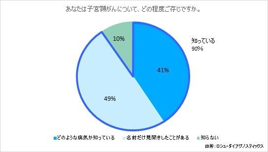 -子宮頸がん意識調査を実施-　病気の認知度は90％　86%の女性が検診の必要性を感じるも、20代の約7割が未受診　の1枚目の画像