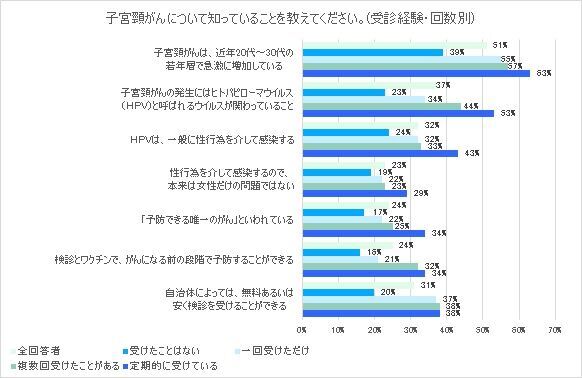 -子宮頸がん意識調査を実施-　病気の認知度は90％　86%の女性が検診の必要性を感じるも、20代の約7割が未受診　の7枚目の画像