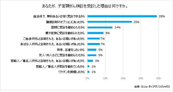 -子宮頸がん意識調査を実施-　病気の認知度は90％　86%の女性が検診の必要性を感じるも、20代の約7割が未受診　の5枚目の画像