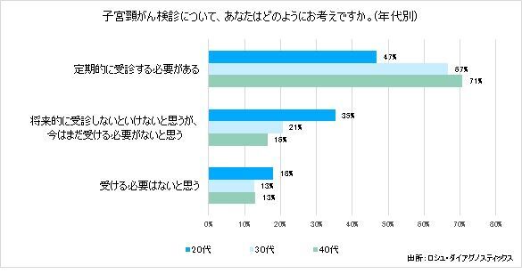 -子宮頸がん意識調査を実施-　病気の認知度は90％　86%の女性が検診の必要性を感じるも、20代の約7割が未受診　の3枚目の画像