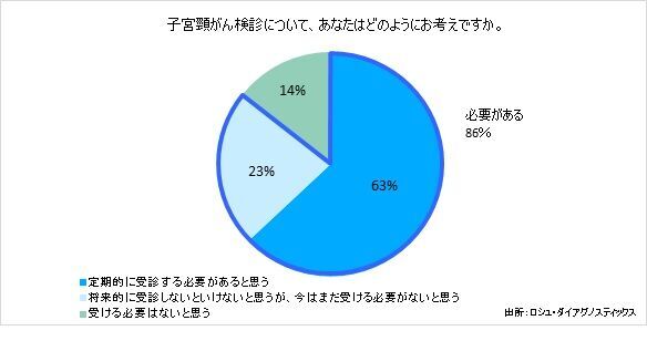 -子宮頸がん意識調査を実施-　病気の認知度は90％　86%の女性が検診の必要性を感じるも、20代の約7割が未受診　の2枚目の画像