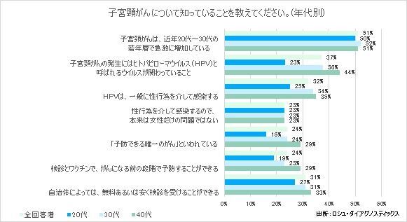 -子宮頸がん意識調査を実施-　病気の認知度は90％　86%の女性が検診の必要性を感じるも、20代の約7割が未受診　の6枚目の画像