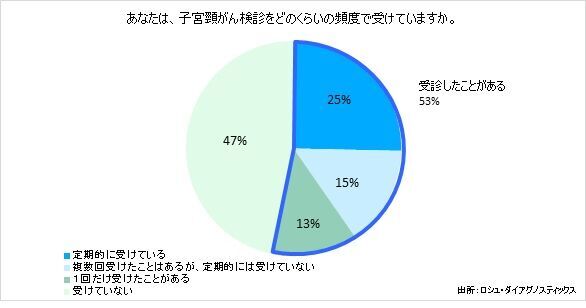 -子宮頸がん意識調査を実施-　病気の認知度は90％　86%の女性が検診の必要性を感じるも、20代の約7割が未受診　の4枚目の画像