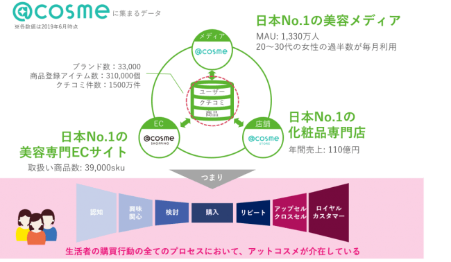 ブランドパートナーとして進化する@cosme（アットコスメ）、@cosmeのデータを活用し、ブランドとともにユーザーに新しい体験を提供の2枚目の画像