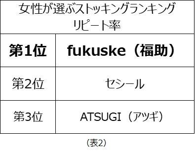 女性が選ぶストッキングランキング　利用率第1位は「ATSUGI」、リピート率第1位は「fukuske」、満足度第1位は「ワコール」、20代の満足度第1位は「GUNZE」の3枚目の画像