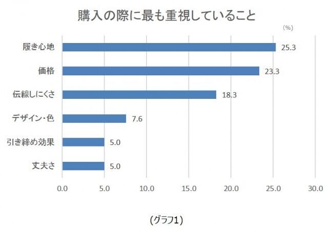 女性が選ぶストッキングランキング　利用率第1位は「ATSUGI」、リピート率第1位は「fukuske」、満足度第1位は「ワコール」、20代の満足度第1位は「GUNZE」の5枚目の画像