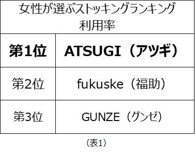 女性が選ぶストッキングランキング　利用率第1位は「ATSUGI」、リピート率第1位は「fukuske」、満足度第1位は「ワコール」、20代の満足度第1位は「GUNZE」の2枚目の画像