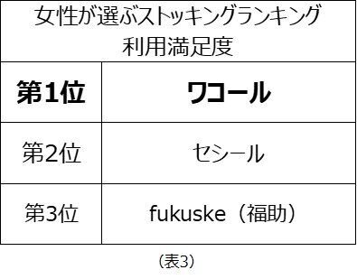 女性が選ぶストッキングランキング　利用率第1位は「ATSUGI」、リピート率第1位は「fukuske」、満足度第1位は「ワコール」、20代の満足度第1位は「GUNZE」の4枚目の画像