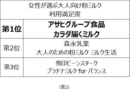 女性が選ぶ大人向け粉ミルクランキング 利用率1位は「森永乳業 ミルク生活」、満足度1位は「アサヒグループ食品 カラダ届くミルク」、リピート率1位は「雪印ビーンスターク プラチナミルク forバランス」の3枚目の画像