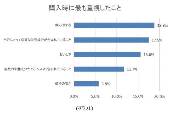 女性が選ぶ大人向け粉ミルクランキング 利用率1位は「森永乳業 ミルク生活」、満足度1位は「アサヒグループ食品 カラダ届くミルク」、リピート率1位は「雪印ビーンスターク プラチナミルク forバランス」の5枚目の画像