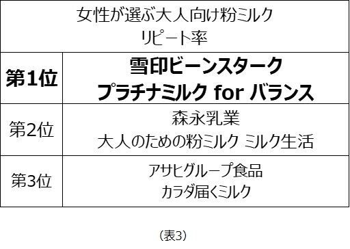 女性が選ぶ大人向け粉ミルクランキング 利用率1位は「森永乳業 ミルク生活」、満足度1位は「アサヒグループ食品 カラダ届くミルク」、リピート率1位は「雪印ビーンスターク プラチナミルク forバランス」の4枚目の画像