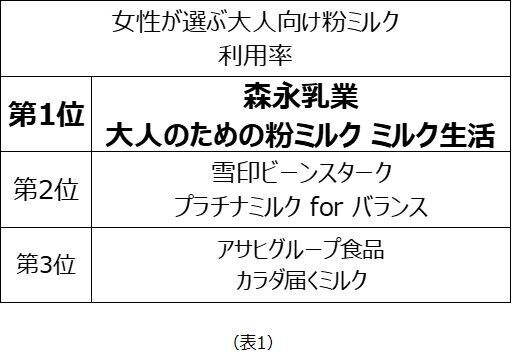 女性が選ぶ大人向け粉ミルクランキング 利用率1位は「森永乳業 ミルク生活」、満足度1位は「アサヒグループ食品 カラダ届くミルク」、リピート率1位は「雪印ビーンスターク プラチナミルク forバランス」の2枚目の画像