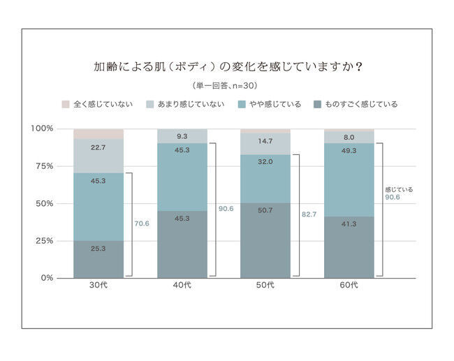 40代女性の9割が「加齢による肌の変化」を感じている／加齢とともにインナーに感じる変化の第1位は「乾燥などによるかゆみ」の2枚目の画像