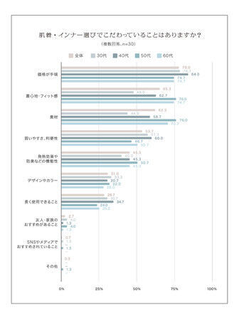 40代女性の9割が「加齢による肌の変化」を感じている／加齢とともにインナーに感じる変化の第1位は「乾燥などによるかゆみ」の4枚目の画像